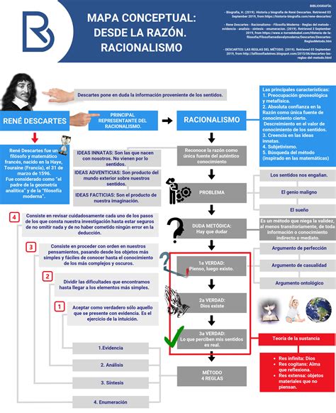 Mapa Conceptual Desde La Razón Racionalismo By Raúl Baz S