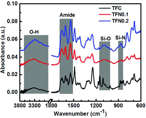 Atr Ftir Spectra Of The Membranes With Different Pts Loads Download