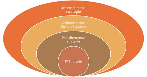 Digitalisierungsstrategie Als Teil Der Digitalstrategie In Unternehmen