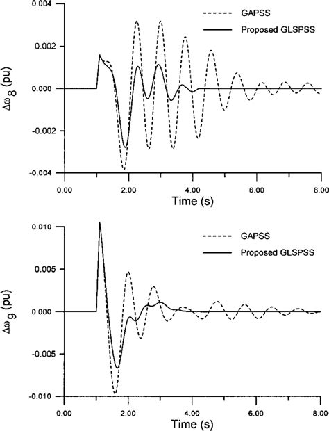 System Response For Six Cycle Fault Disturbance With Case 1 Download