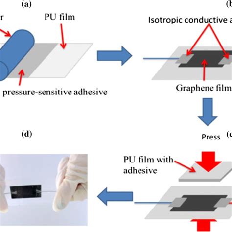 A Facile Approach To Fabricate Highly Sensitive Flexible Strain Sensor