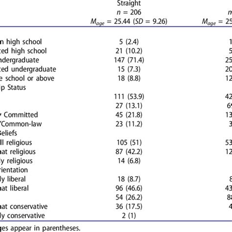 Distribution Of Demographic Characteristics By Sexual Orientation Download Scientific Diagram