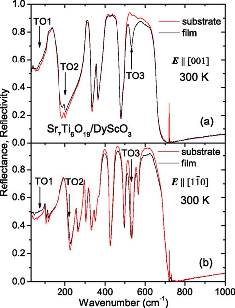 Room Temperature IR Reflectivity Spectra Of DyScO3 Substrate And