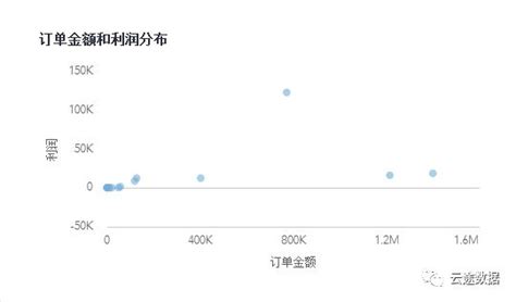 10個有效的數據可視化方法 每日頭條