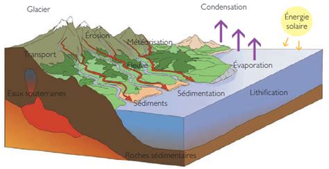 L Volution Des Paysages C E Vocabulaire