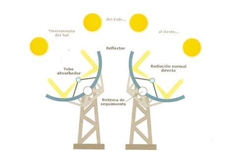 Tecnolog A T Rmica Solar Cilindro Parab Lica Desenchufados