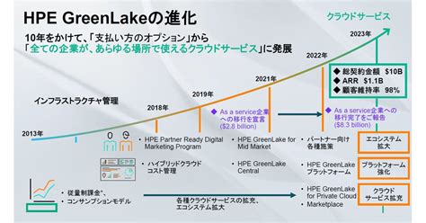 Hpeが「discover 2023」で発表された新サービス群を解説 Greenlakeを強化：マピオンニュース