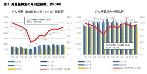 院内がん登録 2020 年全国集計報告書 公表 院内がん登録を実施している863施設の状況｜国立がん研究センター