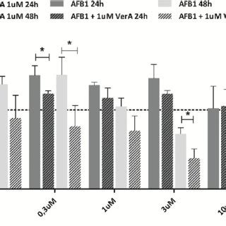 Effects Of Versicolorin A VerA And Aflatoxin B1 AFB1 And Mixtures