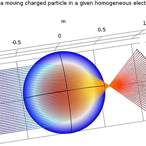 Timelike Geodesic Trajectories Of A Moving Charged Particle In A