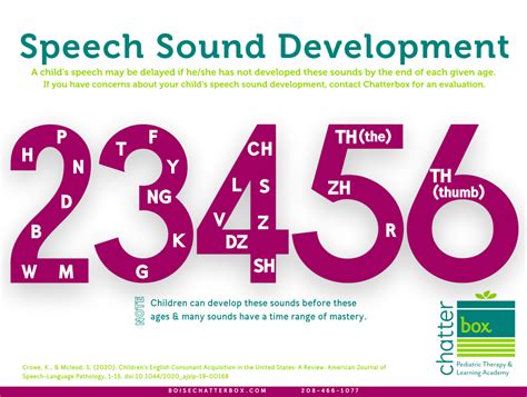 Speech Sound Development Chart