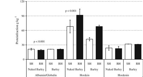 Quantities Of Albumins Globulins Hordein Prolamins And Hordenin