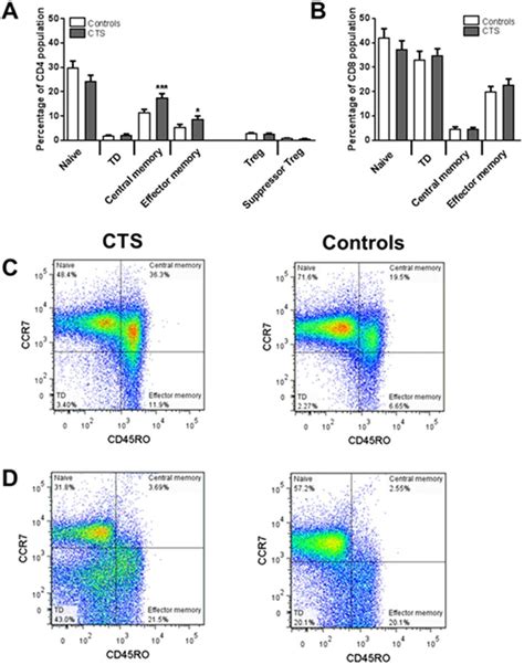 Increased CD4+ memory T cells in patients with CTS. Naïve and memory T... | Download Scientific ...