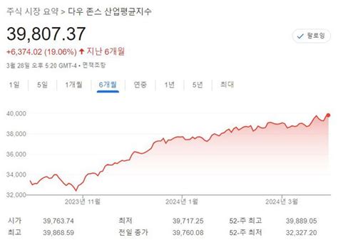 미국 뉴욕증시 주간전망 새로운 월·분기 시작고용·연준 시선집중 네이트 뉴스