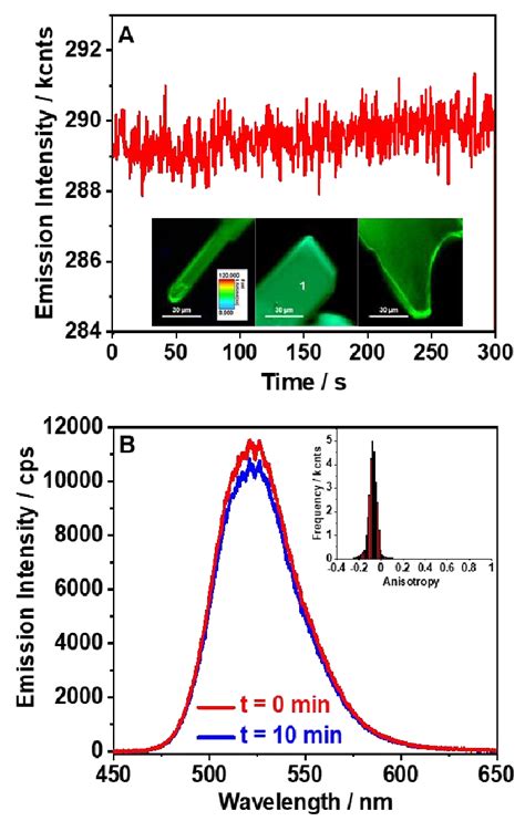 A Long Term Emission Intensity Stability Collected At Point For