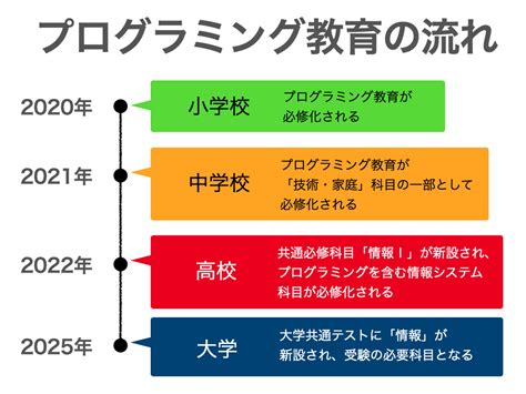 中学校のプログラミング教育必修化はいつから？教材はどう変わるの？｜探究型プログラミング教室アルスクールのブログ