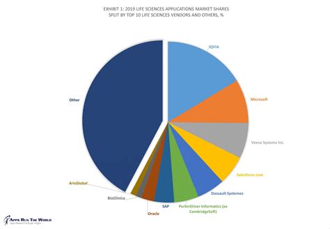 Top 10 Life Sciences Software Vendors Market Size And Market Forecast