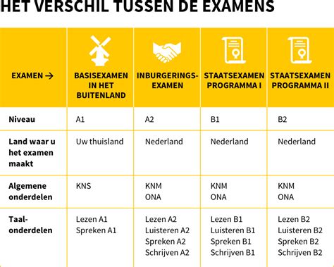 Nt2nl Inburgeren En Examens