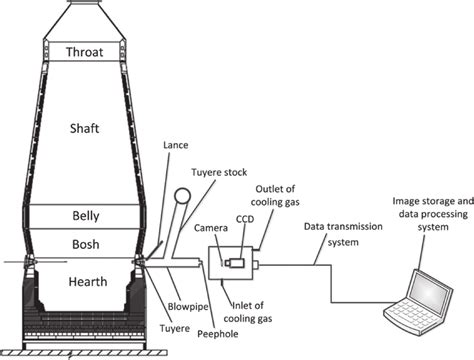 Blast Furnace Diagram