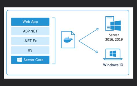 Running Ms Sql In A Docker Container On Windows Server Hot Sex Picture