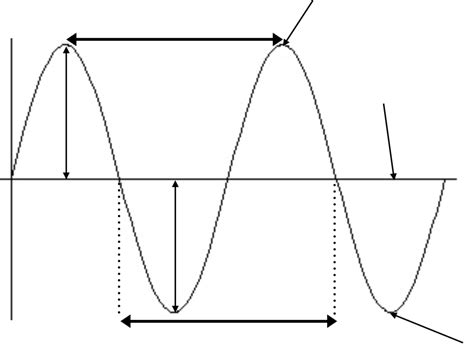 Physics Waves Diagram Diagram Quizlet