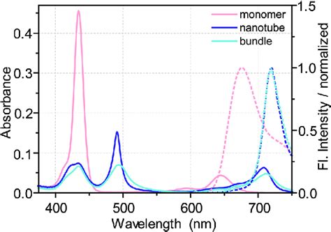 Steady State Uv Vis Absorption Solid Lines And Fluorescence Emission