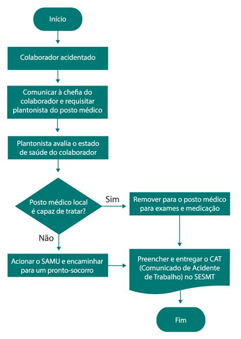 Fluxograma De Processo O Que Import Ncia E Como Montar