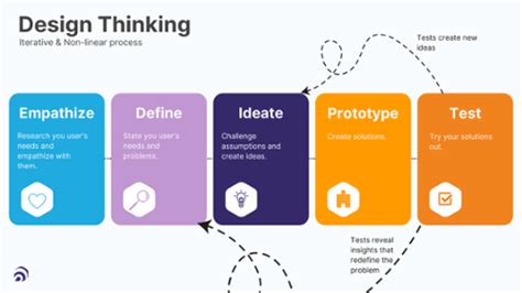 Designing With Empathy Design Thinking