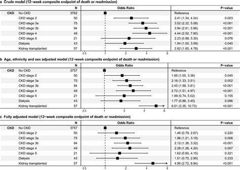 Ac Unadjusted Age Sex And Ethnicity Adjusted And Fully Adjusted