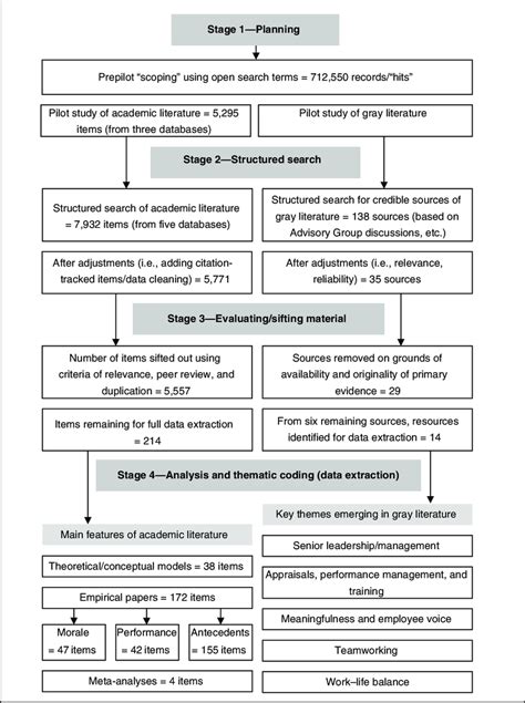 Prisma Style Reporting Flowchart Of Stages 1 Through 4 Of Narrative