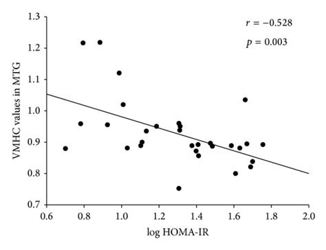 A Correlation Between Tmt B Score And Mean Vmhc Values In Middle