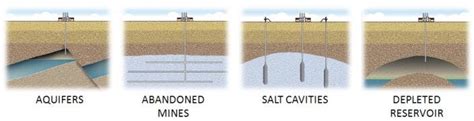 Different types of Underground Gas Storage systems [7]. | Download ...