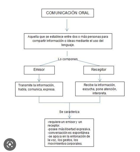 Mapa Conceptual De Las Caracteristicas Del Lenguaje Y Escrito