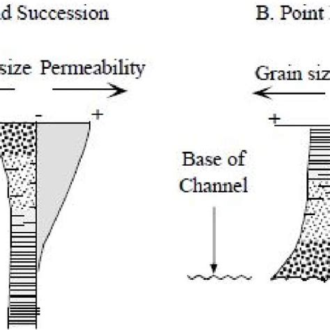 Generalized Porosity And Permeability Relationships For Coarsening A