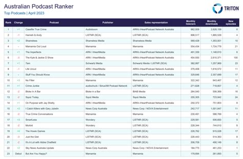 Casefile Bumps Hamish Andy Off Its Perch In April Podcast Ranker