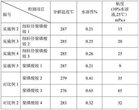 一种基于环氧树脂微胶囊化包覆的聚磷酸铵阻燃剂的制备方法与流程