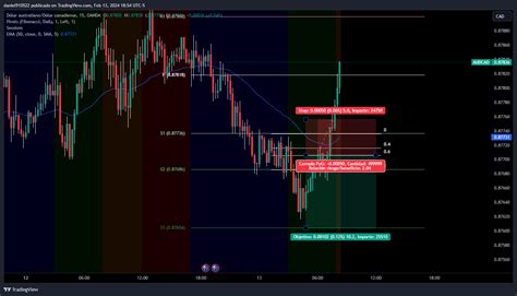 OANDA AUDCAD Chart Image By Daniel910522 TradingView