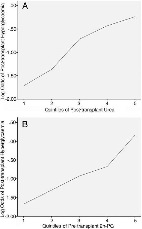 Assumption Of Linearity The Use Of Continuous Covariates In Logistic