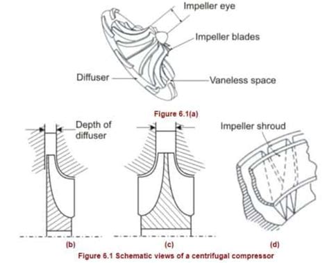Centrifugal Compressor - Diagam, Parts, Working, Efficiency, Advantages
