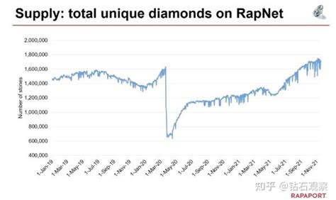 Rapaport全球钻石市场观点（2021年11月） 知乎