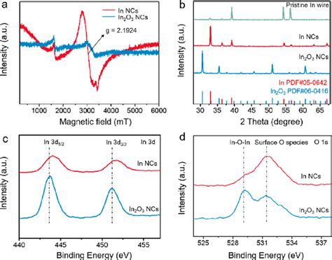 Spectroscopic Analyses A EPR Spectra Of In NCs And In 2 O 3 NCs B