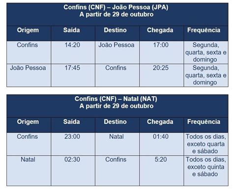 Azul amplia operação em BH destinos no Nordeste