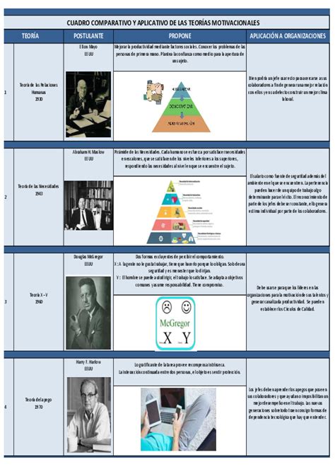 Pdf Cuadro Comparativo Y Aplicativo De Las TeorÍas Motivacionales TeorÍa