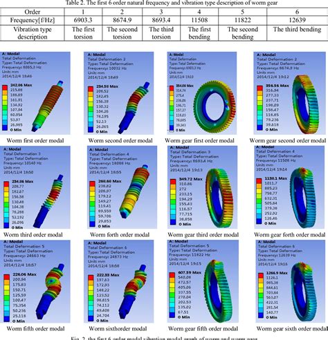 Table From Modal Analysis Of Worm And Worm Gear Based On Ansys