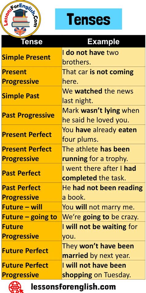 12 Tenses And Example Sentences In English Grammar Tense Example Simple 2ae