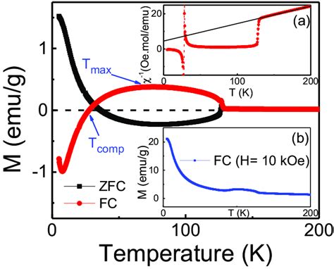 Magnetization Temperature M T Curve Of Tmcro Measured In Zfc And Fc