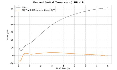 Experimental Sentinel 6 Products