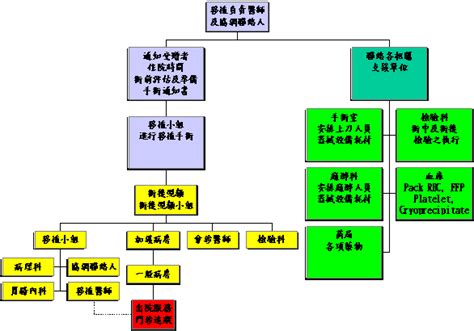 器官摘取作業流程相關單位 器官捐贈摘取流程 天主教耕莘醫療財團法人耕莘醫院