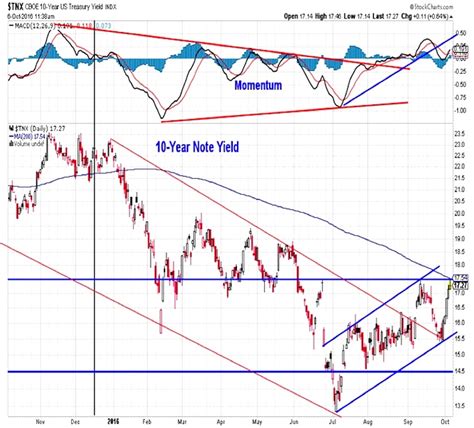 Stock Market Review Outlook Bond Yields Jump