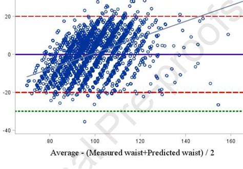 A Bland Altman Plot Of The Difference Between Predicted And